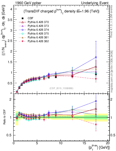 Plot of sumpt-vs-pt-trnsDiff in 1960 GeV ppbar collisions