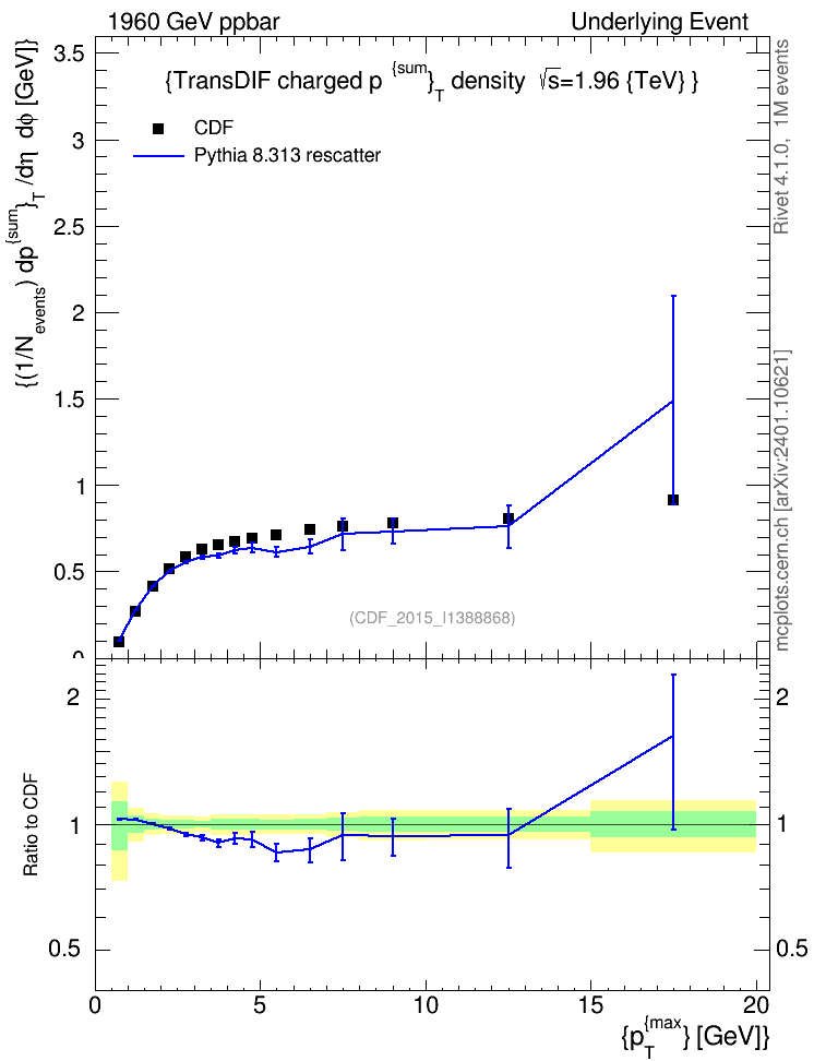 Plot of sumpt-vs-pt-trnsDiff in 1960 GeV ppbar collisions
