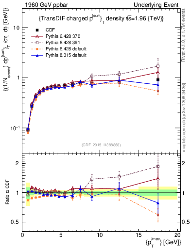 Plot of sumpt-vs-pt-trnsDiff in 1960 GeV ppbar collisions