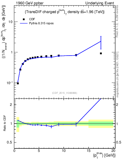 Plot of sumpt-vs-pt-trnsDiff in 1960 GeV ppbar collisions