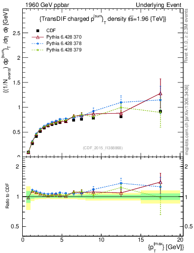Plot of sumpt-vs-pt-trnsDiff in 1960 GeV ppbar collisions