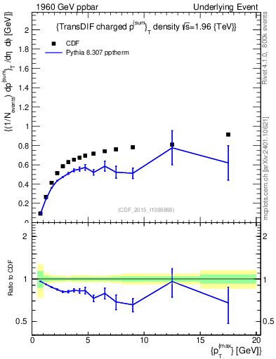 Plot of sumpt-vs-pt-trnsDiff in 1960 GeV ppbar collisions