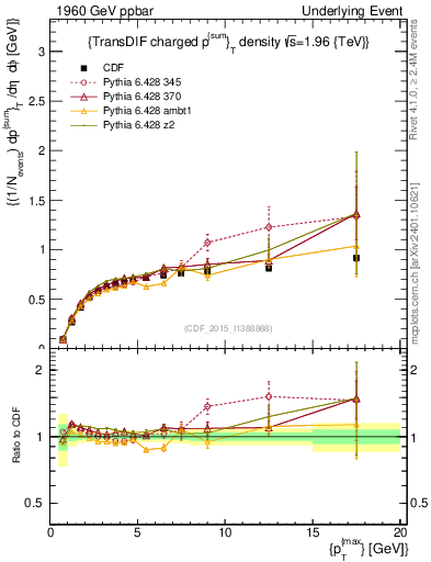 Plot of sumpt-vs-pt-trnsDiff in 1960 GeV ppbar collisions