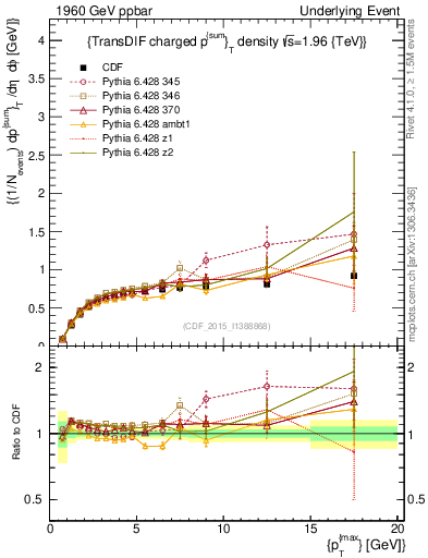Plot of sumpt-vs-pt-trnsDiff in 1960 GeV ppbar collisions