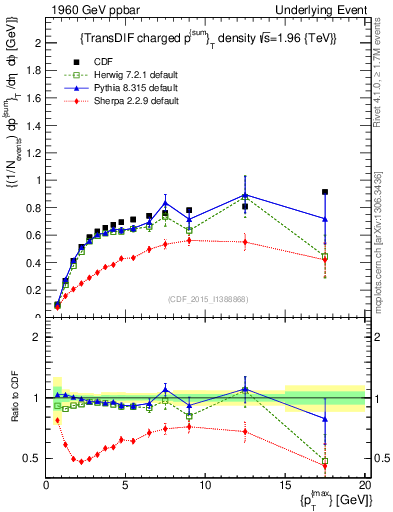Plot of sumpt-vs-pt-trnsDiff in 1960 GeV ppbar collisions