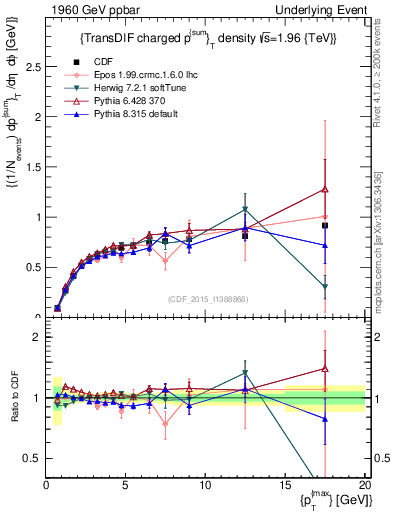 Plot of sumpt-vs-pt-trnsDiff in 1960 GeV ppbar collisions