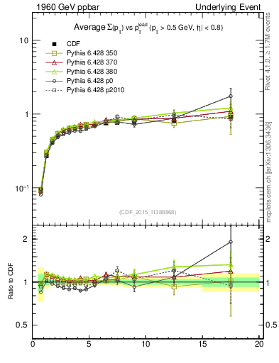 Plot of sumpt-vs-pt-trnsDiff in 1960 GeV ppbar collisions