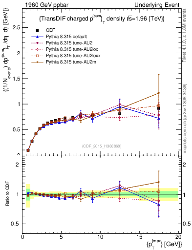 Plot of sumpt-vs-pt-trnsDiff in 1960 GeV ppbar collisions