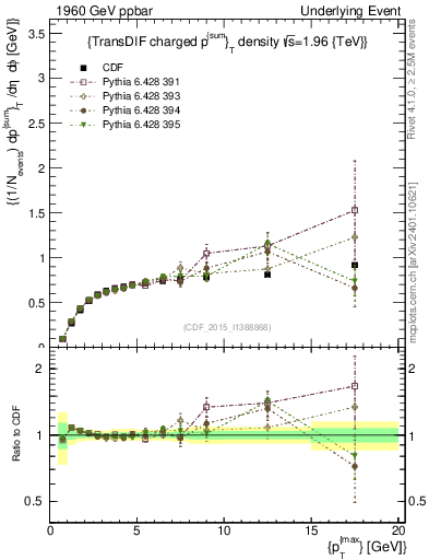 Plot of sumpt-vs-pt-trnsDiff in 1960 GeV ppbar collisions