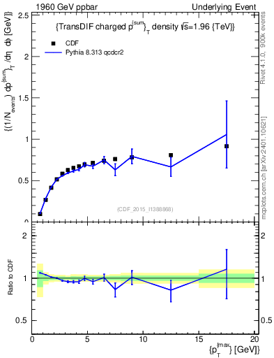 Plot of sumpt-vs-pt-trnsDiff in 1960 GeV ppbar collisions