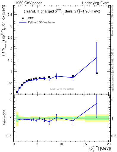 Plot of sumpt-vs-pt-trnsDiff in 1960 GeV ppbar collisions