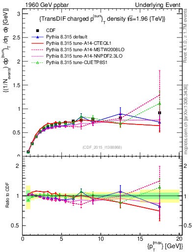 Plot of sumpt-vs-pt-trnsDiff in 1960 GeV ppbar collisions