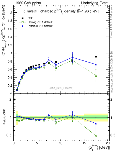 Plot of sumpt-vs-pt-trnsDiff in 1960 GeV ppbar collisions
