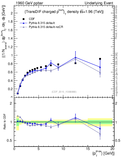 Plot of sumpt-vs-pt-trnsDiff in 1960 GeV ppbar collisions
