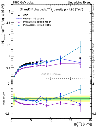 Plot of sumpt-vs-pt-trnsDiff in 1960 GeV ppbar collisions