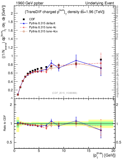 Plot of sumpt-vs-pt-trnsDiff in 1960 GeV ppbar collisions