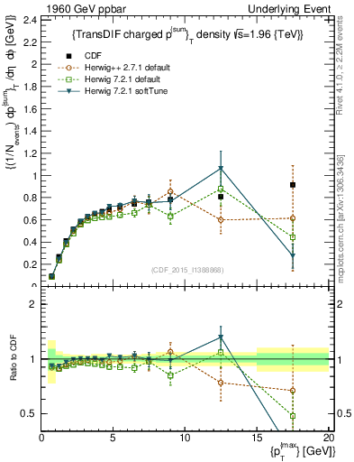 Plot of sumpt-vs-pt-trnsDiff in 1960 GeV ppbar collisions