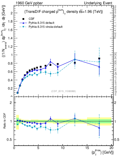 Plot of sumpt-vs-pt-trnsDiff in 1960 GeV ppbar collisions