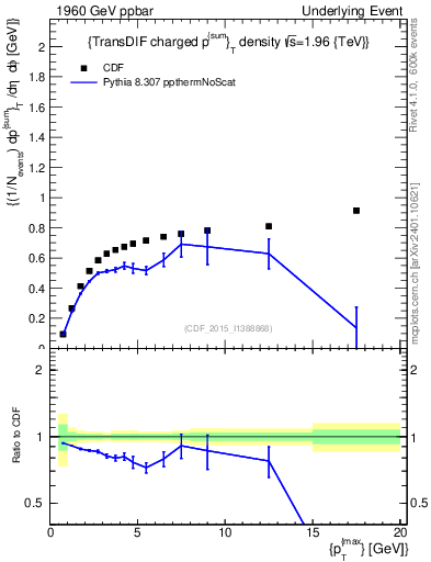 Plot of sumpt-vs-pt-trnsDiff in 1960 GeV ppbar collisions