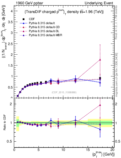 Plot of sumpt-vs-pt-trnsDiff in 1960 GeV ppbar collisions