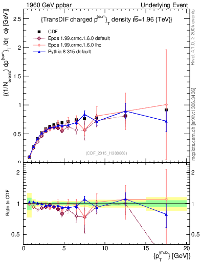 Plot of sumpt-vs-pt-trnsDiff in 1960 GeV ppbar collisions