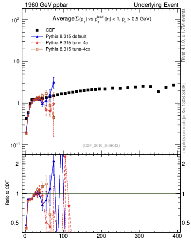 Plot of sumpt-vs-pt-trnsMax in 1960 GeV ppbar collisions
