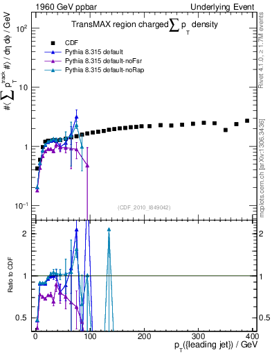 Plot of sumpt-vs-pt-trnsMax in 1960 GeV ppbar collisions