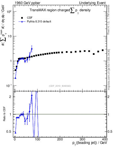 Plot of sumpt-vs-pt-trnsMax in 1960 GeV ppbar collisions