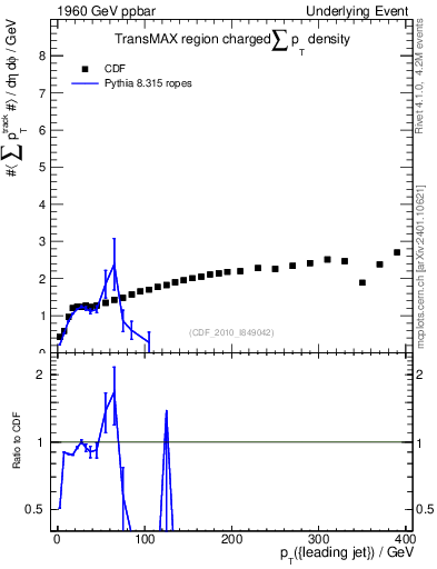 Plot of sumpt-vs-pt-trnsMax in 1960 GeV ppbar collisions