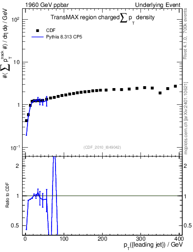 Plot of sumpt-vs-pt-trnsMax in 1960 GeV ppbar collisions