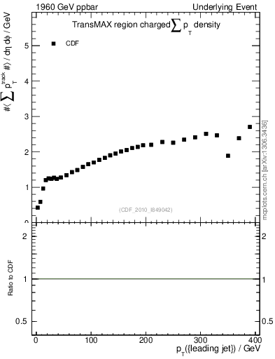 Plot of sumpt-vs-pt-trnsMax in 1960 GeV ppbar collisions