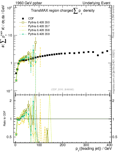 Plot of sumpt-vs-pt-trnsMax in 1960 GeV ppbar collisions