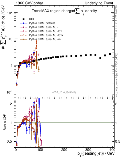 Plot of sumpt-vs-pt-trnsMax in 1960 GeV ppbar collisions