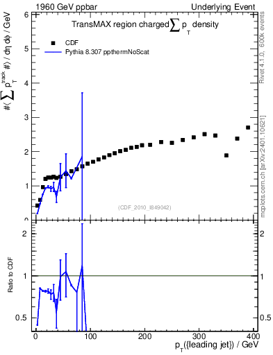 Plot of sumpt-vs-pt-trnsMax in 1960 GeV ppbar collisions