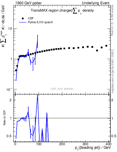Plot of sumpt-vs-pt-trnsMax in 1960 GeV ppbar collisions