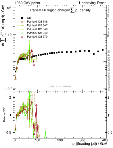 Plot of sumpt-vs-pt-trnsMax in 1960 GeV ppbar collisions