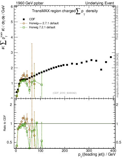 Plot of sumpt-vs-pt-trnsMax in 1960 GeV ppbar collisions
