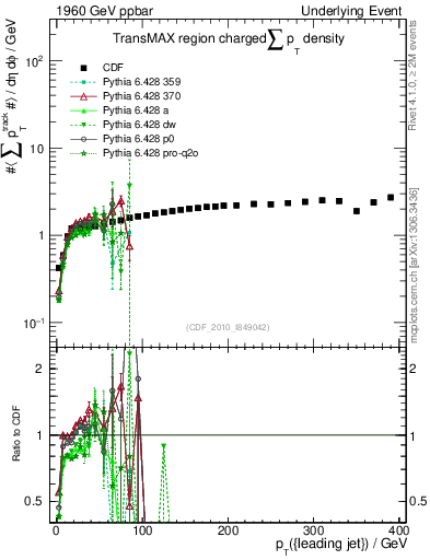 Plot of sumpt-vs-pt-trnsMax in 1960 GeV ppbar collisions