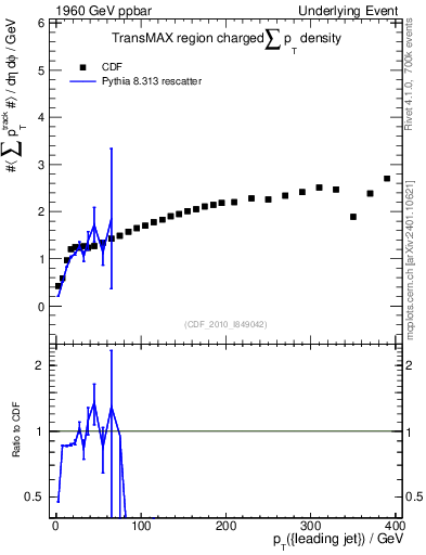 Plot of sumpt-vs-pt-trnsMax in 1960 GeV ppbar collisions