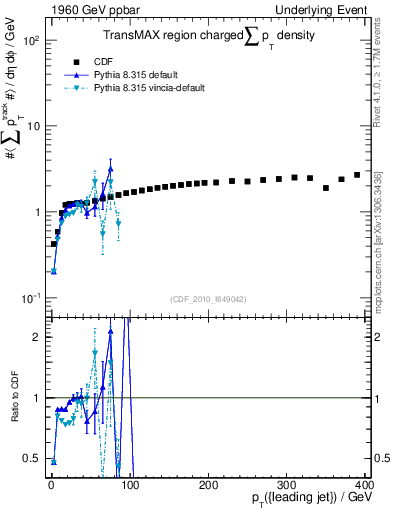 Plot of sumpt-vs-pt-trnsMax in 1960 GeV ppbar collisions
