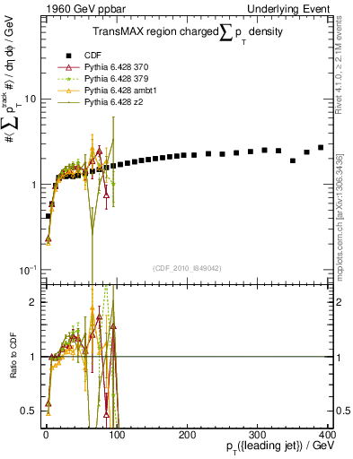 Plot of sumpt-vs-pt-trnsMax in 1960 GeV ppbar collisions
