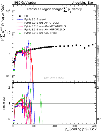 Plot of sumpt-vs-pt-trnsMax in 1960 GeV ppbar collisions