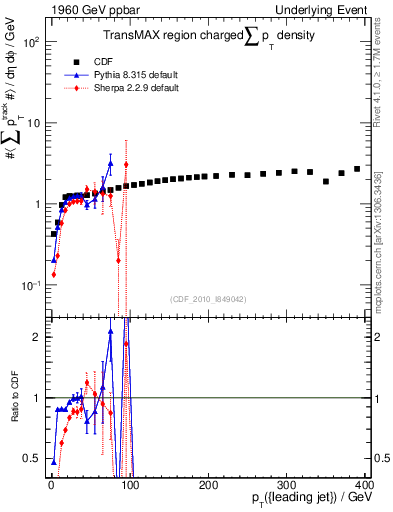 Plot of sumpt-vs-pt-trnsMax in 1960 GeV ppbar collisions