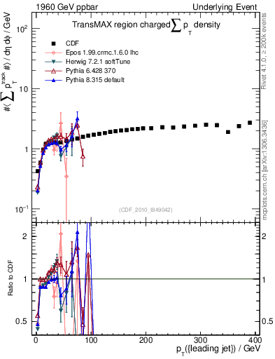 Plot of sumpt-vs-pt-trnsMax in 1960 GeV ppbar collisions