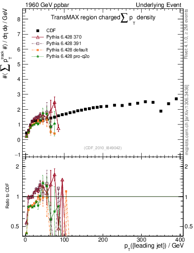 Plot of sumpt-vs-pt-trnsMax in 1960 GeV ppbar collisions