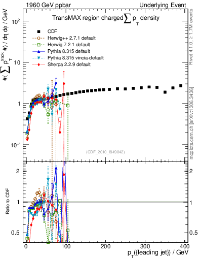 Plot of sumpt-vs-pt-trnsMax in 1960 GeV ppbar collisions