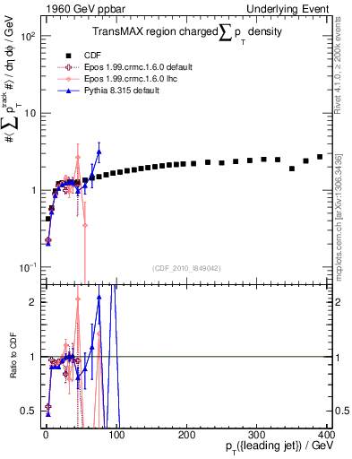 Plot of sumpt-vs-pt-trnsMax in 1960 GeV ppbar collisions