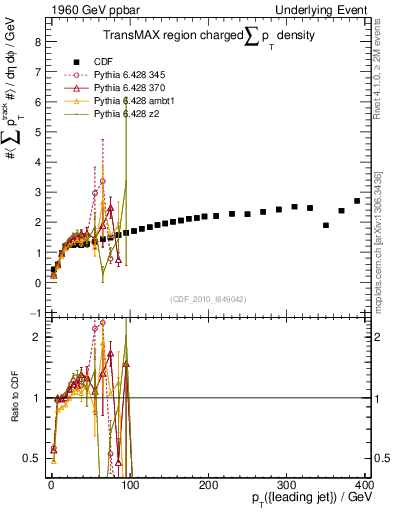 Plot of sumpt-vs-pt-trnsMax in 1960 GeV ppbar collisions