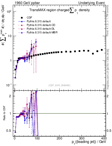 Plot of sumpt-vs-pt-trnsMax in 1960 GeV ppbar collisions