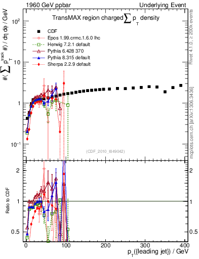 Plot of sumpt-vs-pt-trnsMax in 1960 GeV ppbar collisions